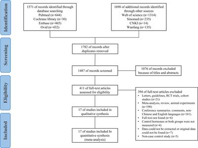Androgen levels in autism spectrum disorders: a systematic review and meta-analysis